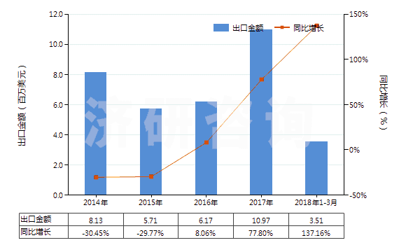2014-2018年3月中國(guó)二甲基苯胺(HS29214920)出口總額及增速統(tǒng)計(jì)